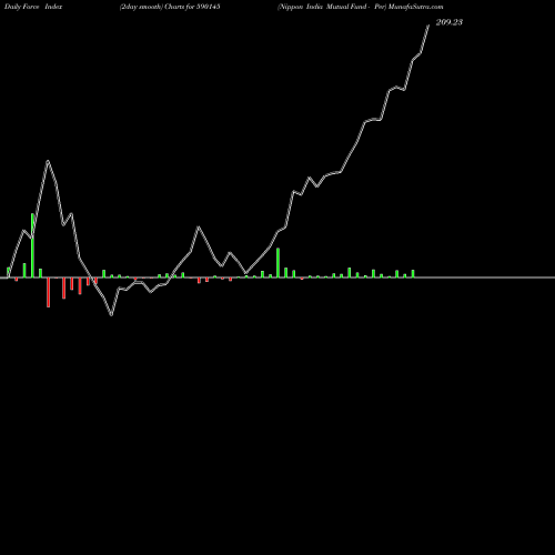 Force Index chart Nippon India Mutual Fund - Per 590145 share BSE Stock Exchange 
