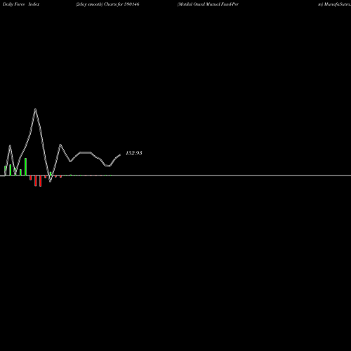 Force Index chart Motilal Oswal Mutual Fund-Perm 590146 share BSE Stock Exchange 