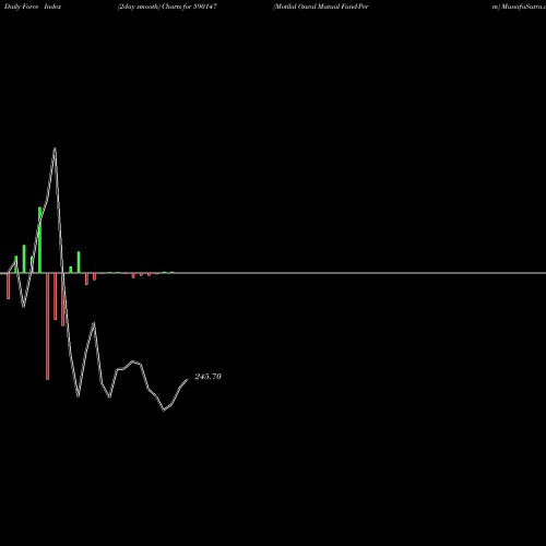 Force Index chart Motilal Oswal Mutual Fund-Perm 590147 share BSE Stock Exchange 