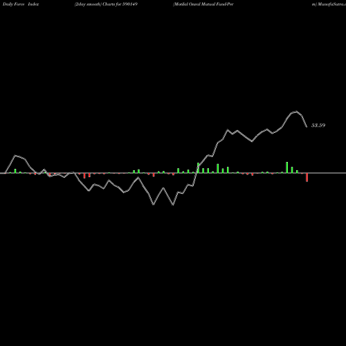 Force Index chart Motilal Oswal Mutual Fund-Perm 590149 share BSE Stock Exchange 