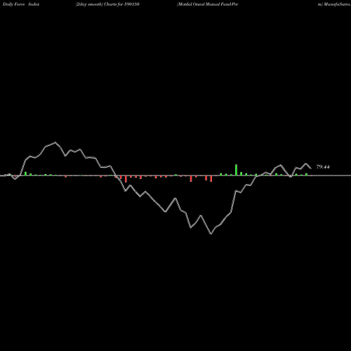 Force Index chart Motilal Oswal Mutual Fund-Perm 590150 share BSE Stock Exchange 
