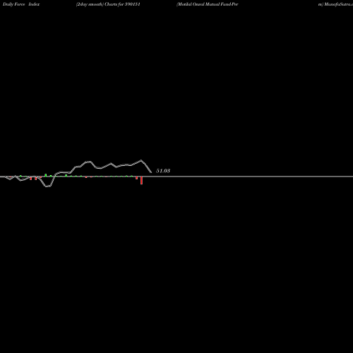 Force Index chart Motilal Oswal Mutual Fund-Perm 590151 share BSE Stock Exchange 