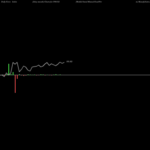 Force Index chart Motilal Oswal Mutual Fund-Perm 590152 share BSE Stock Exchange 
