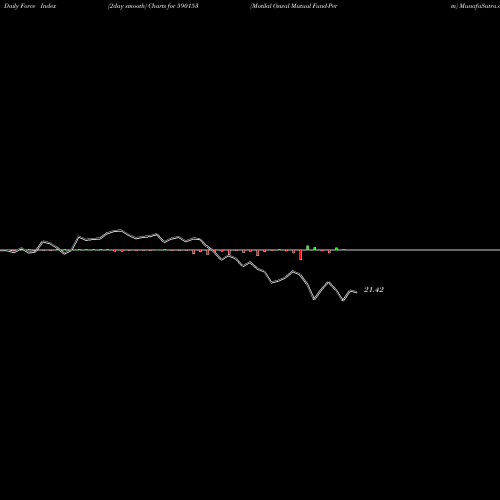 Force Index chart Motilal Oswal Mutual Fund-Perm 590153 share BSE Stock Exchange 