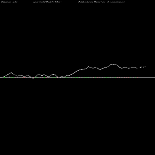 Force Index chart Kotak Mahindra Mutual Fund - P 590154 share BSE Stock Exchange 