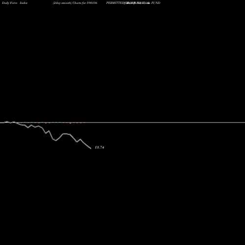 Force Index chart GROWW MUTUAL FUND  PERMITTED 590156 share BSE Stock Exchange 