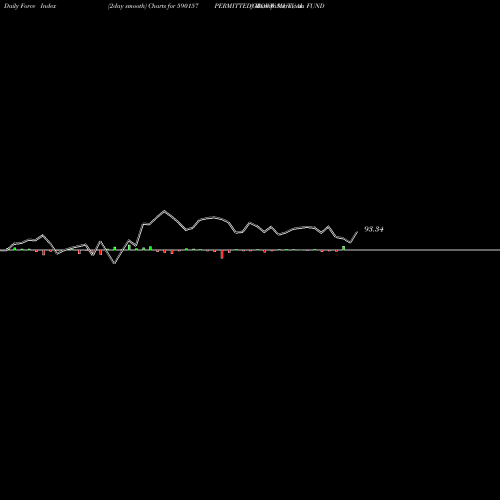 Force Index chart GROWW MUTUAL FUND  PERMITTED 590157 share BSE Stock Exchange 