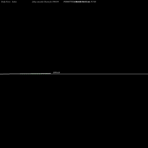 Force Index chart GROWW MUTUAL FUND  PERMITTED 590159 share BSE Stock Exchange 