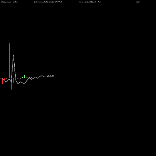 Force Index chart Tata Mutual Fund - Permitted 590160 share BSE Stock Exchange 