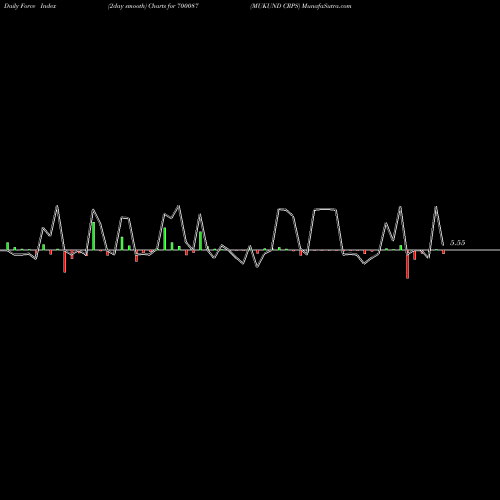 Force Index chart MUKUND CRPS 700087 share BSE Stock Exchange 