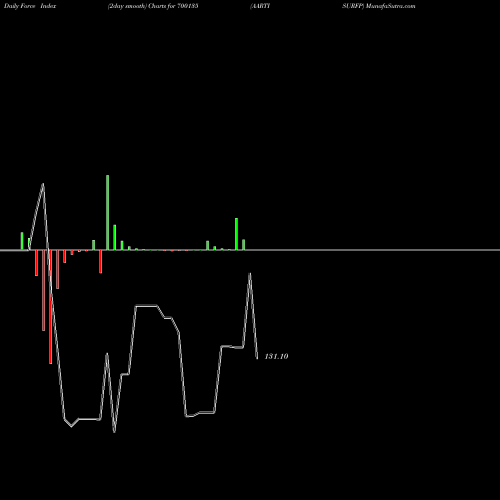 Force Index chart AARTISURFP 700135 share BSE Stock Exchange 
