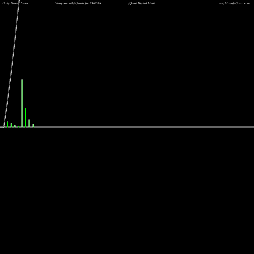 Force Index chart Quint Digital Limited 710058 share BSE Stock Exchange 