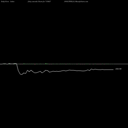 Force Index chart 895LTFHL21 715027 share BSE Stock Exchange 