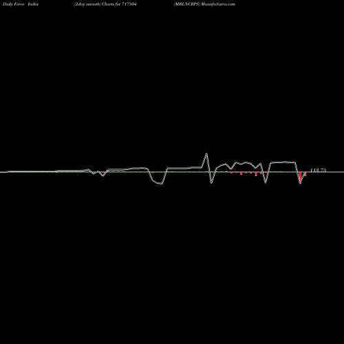 Force Index chart MBLNCRPS 717504 share BSE Stock Exchange 