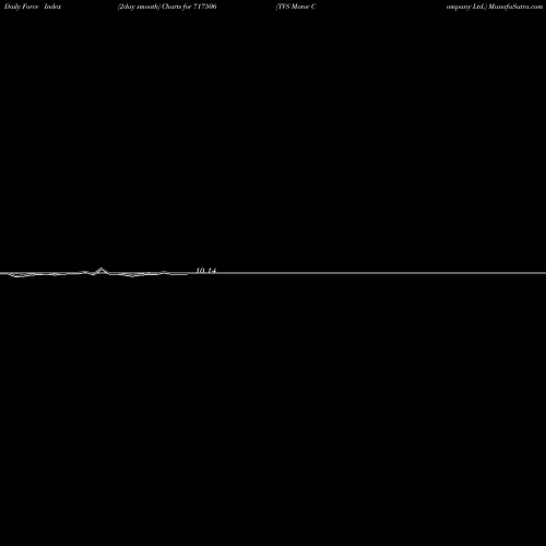 Force Index chart TVS Motor Company Ltd. 717506 share BSE Stock Exchange 
