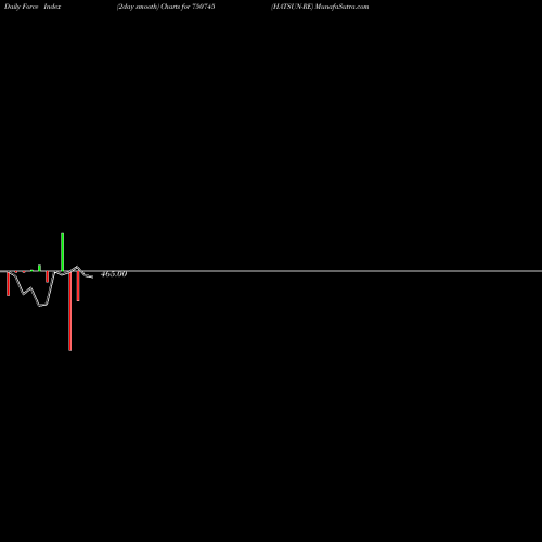 Force Index chart HATSUN-RE 750745 share BSE Stock Exchange 