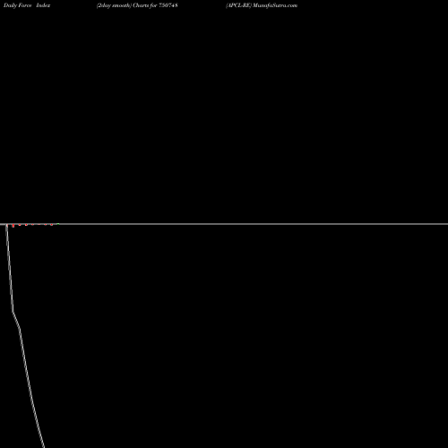 Force Index chart APCL-RE 750748 share BSE Stock Exchange 