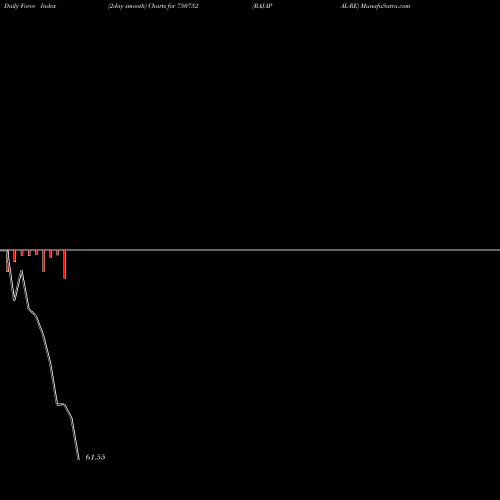 Force Index chart RAJAPAL-RE 750752 share BSE Stock Exchange 