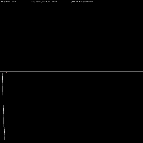 Force Index chart VEL-RE 750753 share BSE Stock Exchange 