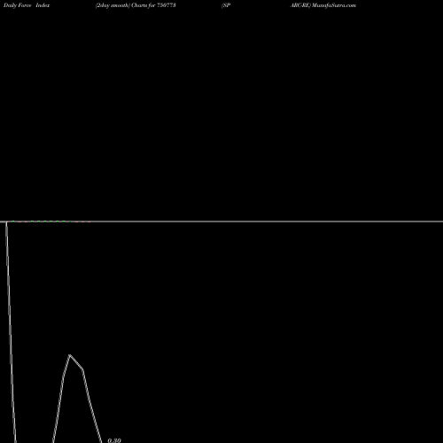 Force Index chart SPARC-RE 750773 share BSE Stock Exchange 