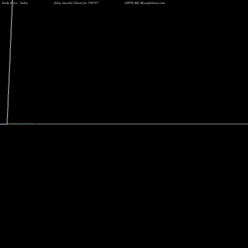 Force Index chart SIPTL-RE 750787 share BSE Stock Exchange 