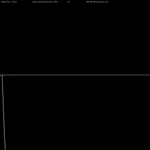 Force Index chart IFL-RE 750864 share BSE Stock Exchange 