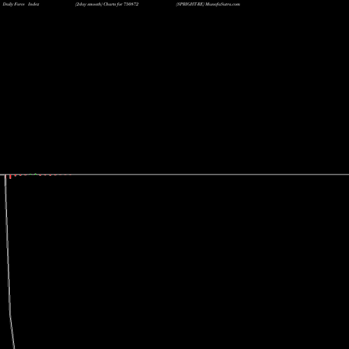 Force Index chart SPRIGHT-RE 750872 share BSE Stock Exchange 