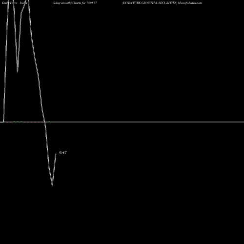 Force Index chart INVENTURE GROWTH & SECURITIES 750877 share BSE Stock Exchange 
