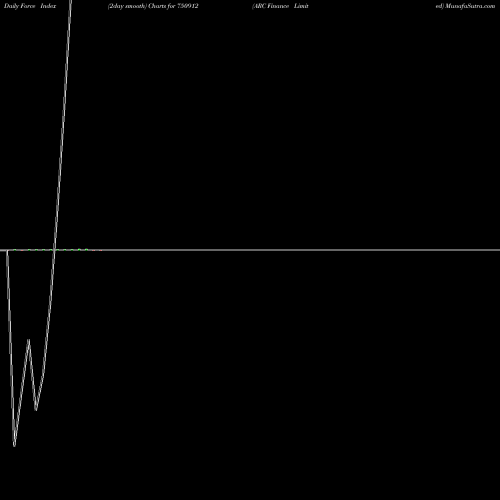 Force Index chart ARC Finance Limited 750912 share BSE Stock Exchange 