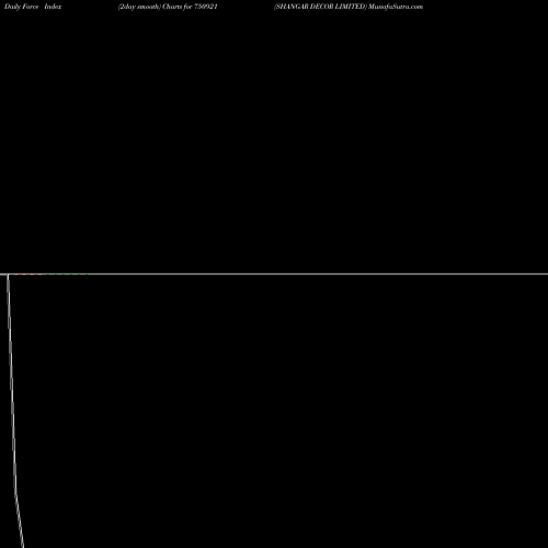 Force Index chart SHANGAR DECOR LIMITED 750921 share BSE Stock Exchange 