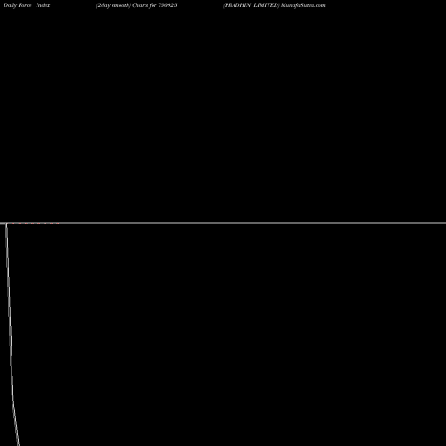 Force Index chart PRADHIN LIMITED 750925 share BSE Stock Exchange 