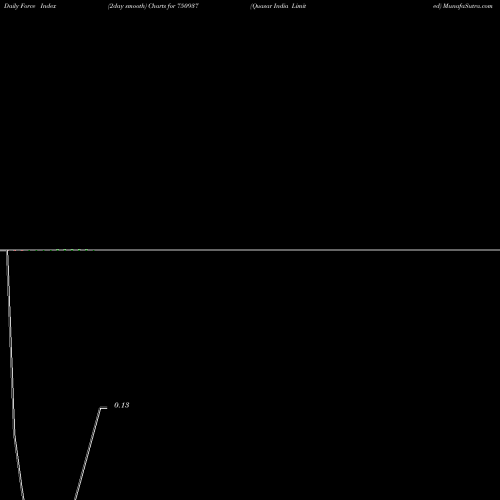 Force Index chart Quasar India Limited 750937 share BSE Stock Exchange 