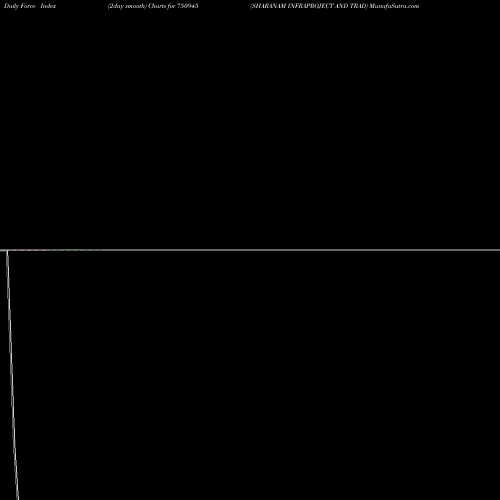 Force Index chart SHARANAM INFRAPROJECT AND TRAD 750945 share BSE Stock Exchange 