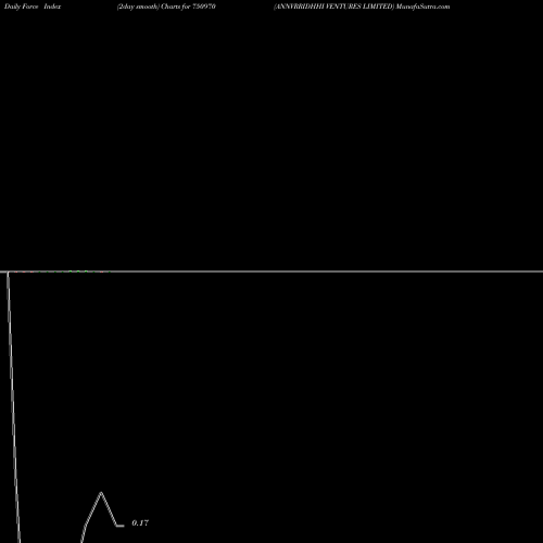 Force Index chart ANNVRRIDHHI VENTURES LIMITED 750970 share BSE Stock Exchange 