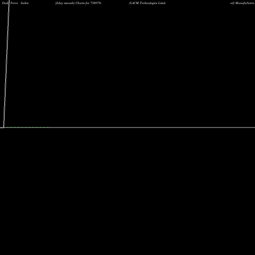 Force Index chart GACM Technologies Limited 750976 share BSE Stock Exchange 