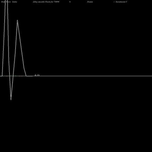 Force Index chart Yamini Investments Company Lim 750986 share BSE Stock Exchange 