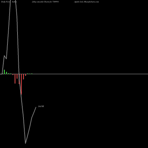 Force Index chart Aplab Ltd. 750991 share BSE Stock Exchange 