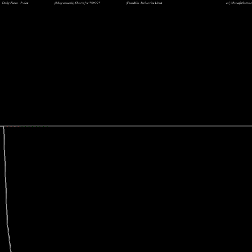 Force Index chart Franklin Industries Limited 750997 share BSE Stock Exchange 