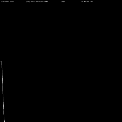 Force Index chart Rajnish Wellness Limited 751007 share BSE Stock Exchange 