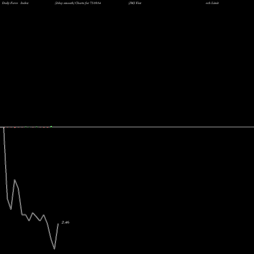 Force Index chart JMJ Fintech Limited 751014 share BSE Stock Exchange 