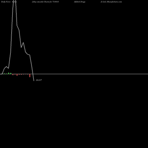 Force Index chart Kilitch Drugs (I) Ltd. 751015 share BSE Stock Exchange 