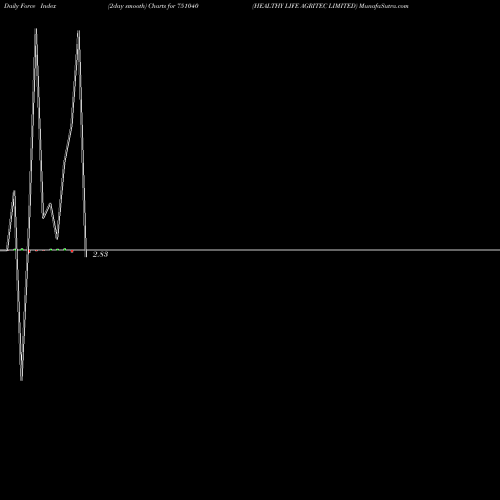 Force Index chart HEALTHY LIFE AGRITEC LIMITED 751040 share BSE Stock Exchange 