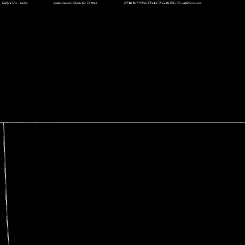 Force Index chart STAR HOUSING FINANCE LIMITED 751042 share BSE Stock Exchange 