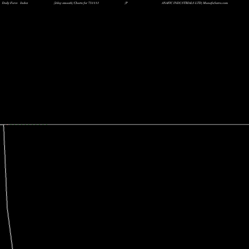 Force Index chart PANAFIC INDUSTRIALS LTD 751111 share BSE Stock Exchange 