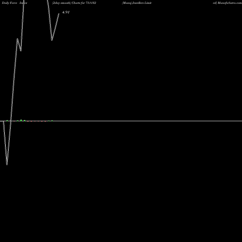 Force Index chart Manoj Jewellers Limited 751132 share BSE Stock Exchange 