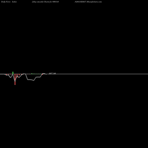 Force Index chart 826GOI2027 800148 share BSE Stock Exchange 