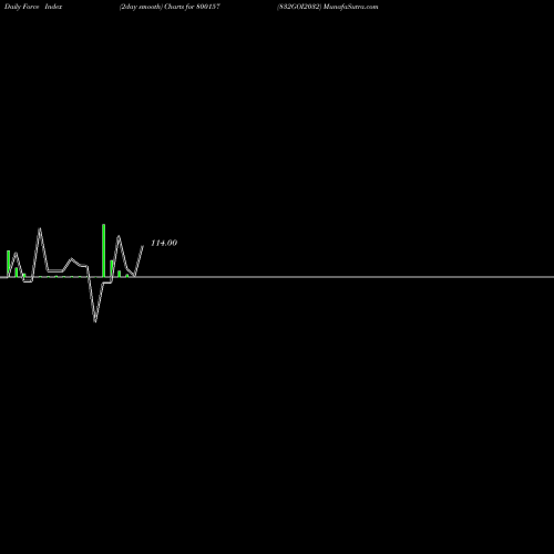 Force Index chart 832GOI2032 800157 share BSE Stock Exchange 