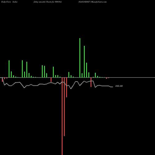 Force Index chart 824GOI2027 800164 share BSE Stock Exchange 