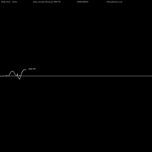 Force Index chart 820GOI2025 800170 share BSE Stock Exchange 