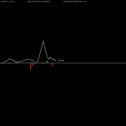 Force Index chart 828GOI2027 800173 share BSE Stock Exchange 